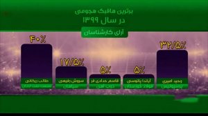 ریکانی؛ برترین هافبک هجومی ازنگاه کارشناسان در سال 99