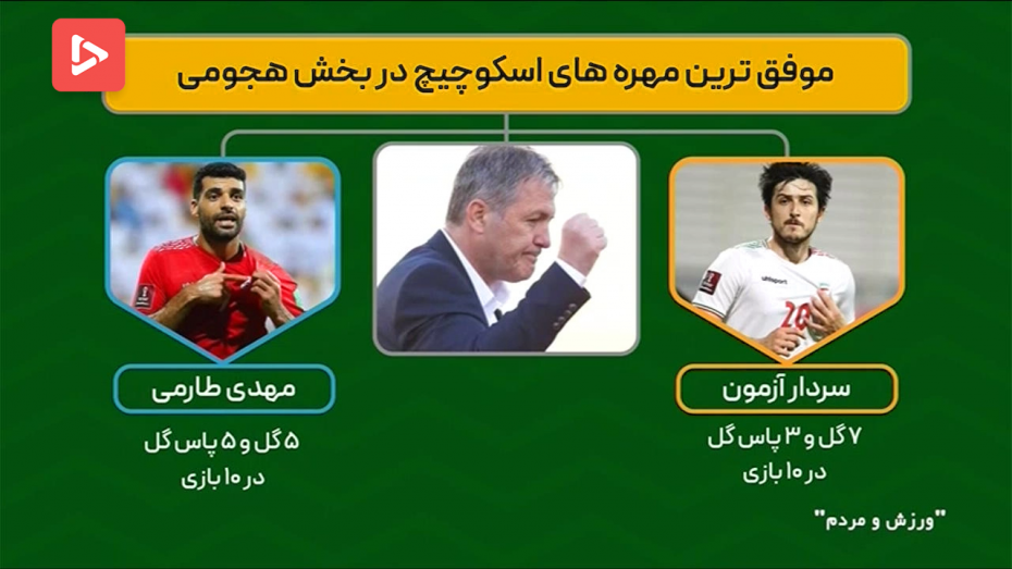 عملکرد اسکوچیچ در تیم ملی ایران از نگاه آمار