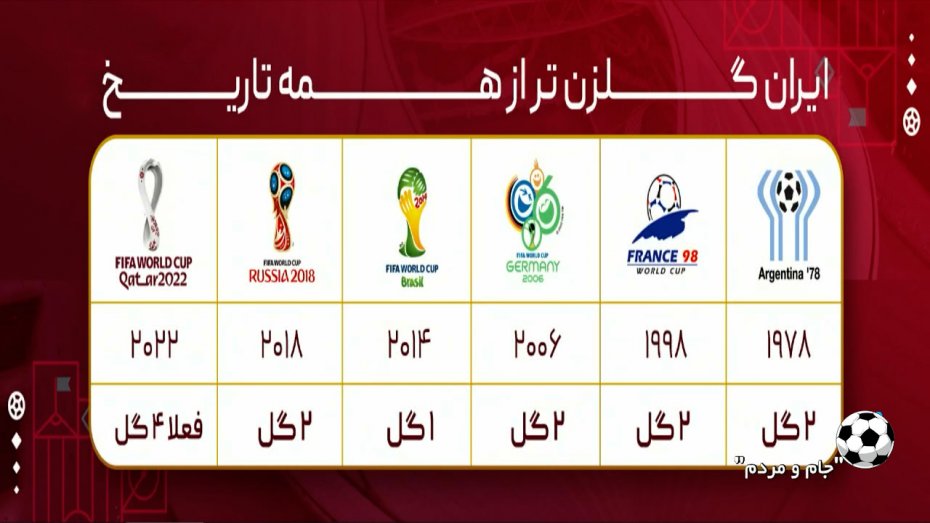 رکوردشکنی گلزنی ایران در جام جهانی با 4 گل در دو بازی
