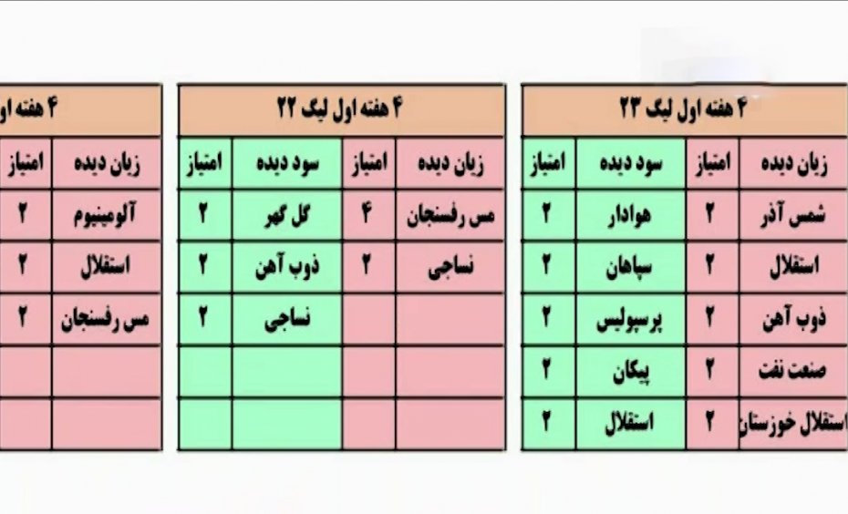 سود و زیان داوری تیم‌های لیگ برتر در 4 هفته اول