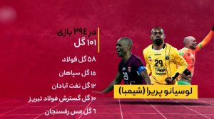 گلزن ترین بازیکنان خارجی تاریخ لیگ برتر ایران 