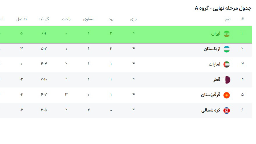 ایران در صدر جدول گروه A مقدماتی جام‌جهانی