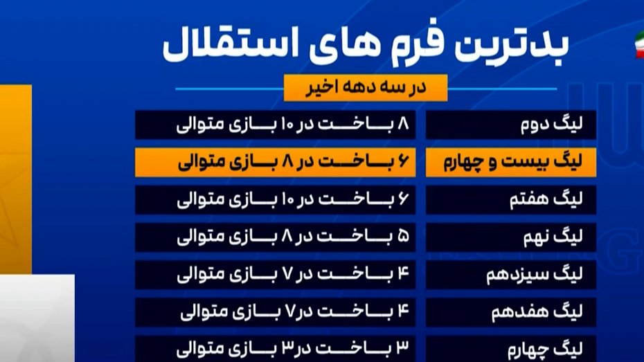 بدترین فرم‌های استقلال در سه دهه اخیر لیگ برتر