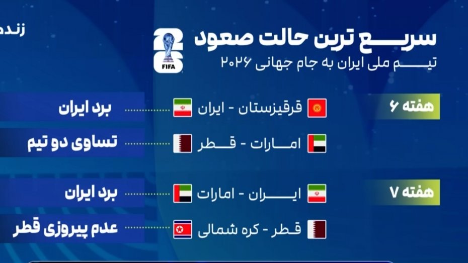 سریع‌ترین حالت صعود تیم ملی به جام جهانی 2026