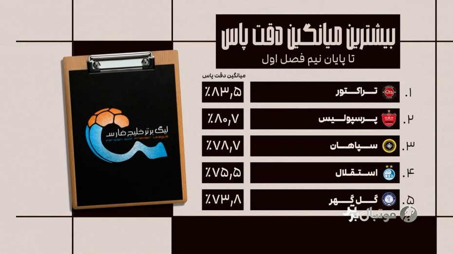 نیم فصل اول لیگ برتر فوتبال ایران از نگاه آمار