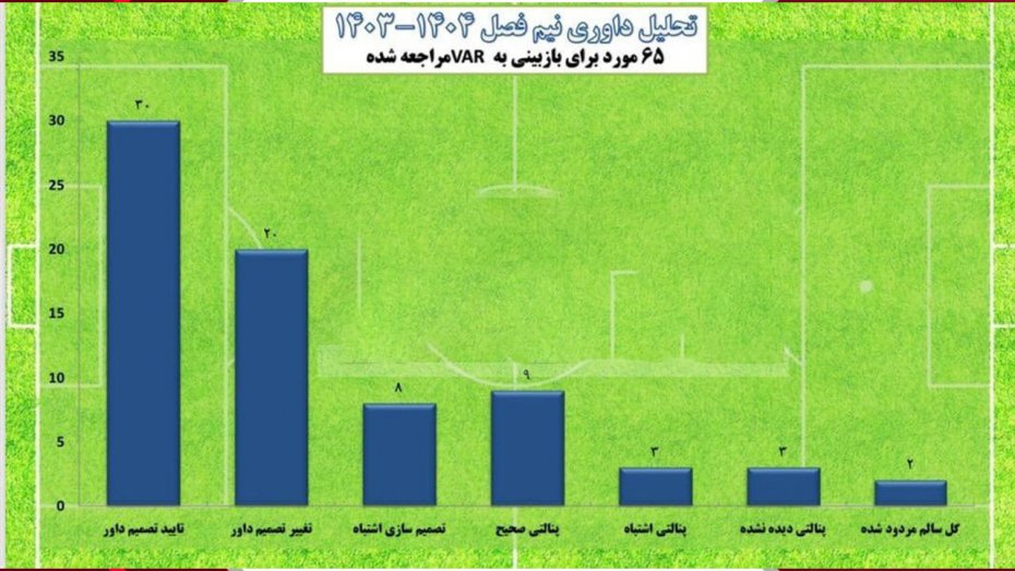 تحلیل سود و زیان داوری تا نیم فصل لیگ برتر 