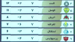 شرایط صعود نمایندگان ایران به مرحله بعد لیگ نخبگان