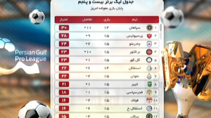 بررسی جدول لیگ برتر ایران در نیم‌ فصل اول