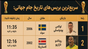 بررسی سریع ترین بریس های تاریخ جام جهانی!