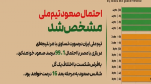 صعود تیم‌ملی و احتمالات در برجام