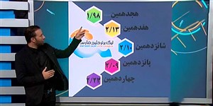 آمارهای دو هفته آغازین لیگ برتر ایران 99-1398